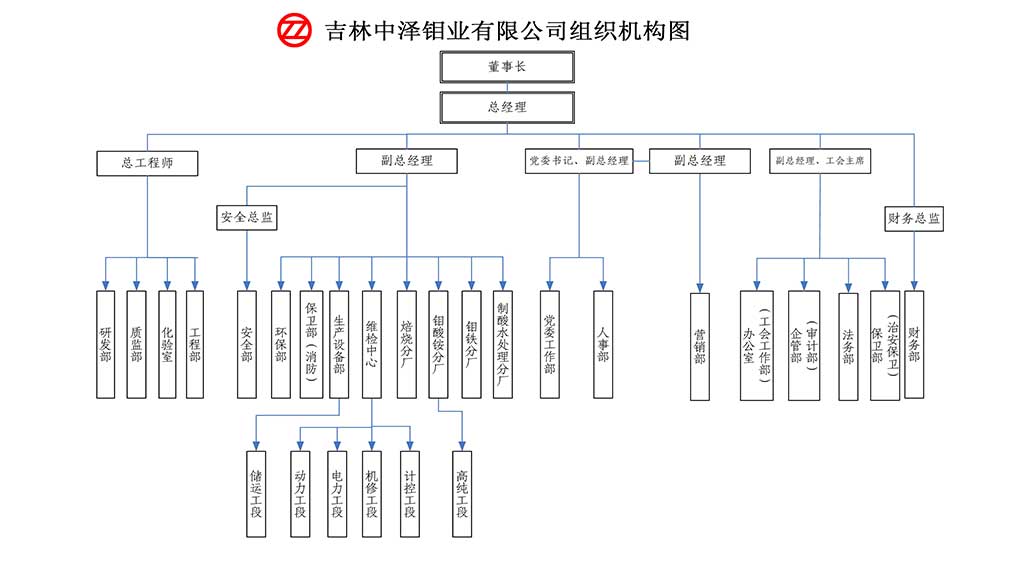 吉林中澤鉬業(yè)有限公司組織機(jī)構(gòu)圖-（20230216）.jpg